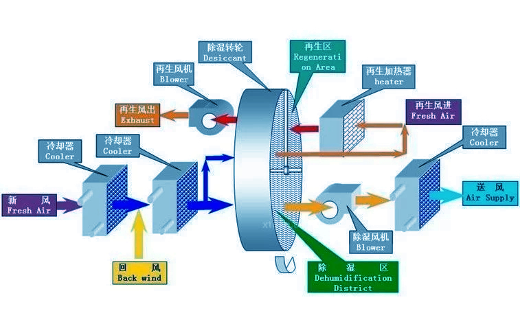 转轮除湿机是怎么除湿的(图1) 转轮除湿机是怎么除湿的