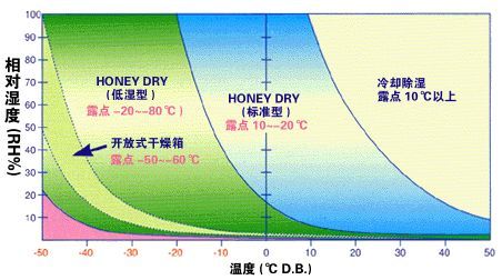 安诗曼小尺寸低能耗转轮除湿机设计方案(图2) 转轮除湿机与冷冻除湿机的区别
