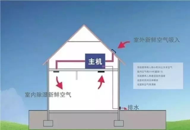 新风除湿系统、家庭新风除湿带给人们的好处