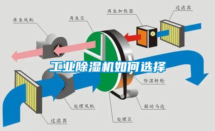 工业除湿机如何选择