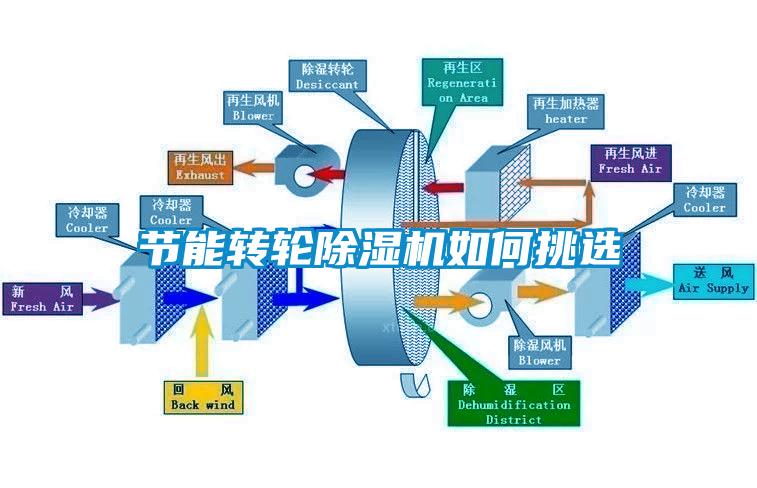 节能转轮除湿机如何挑选