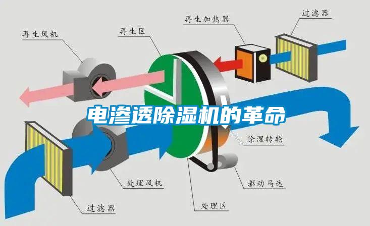 电渗透除湿机的革命