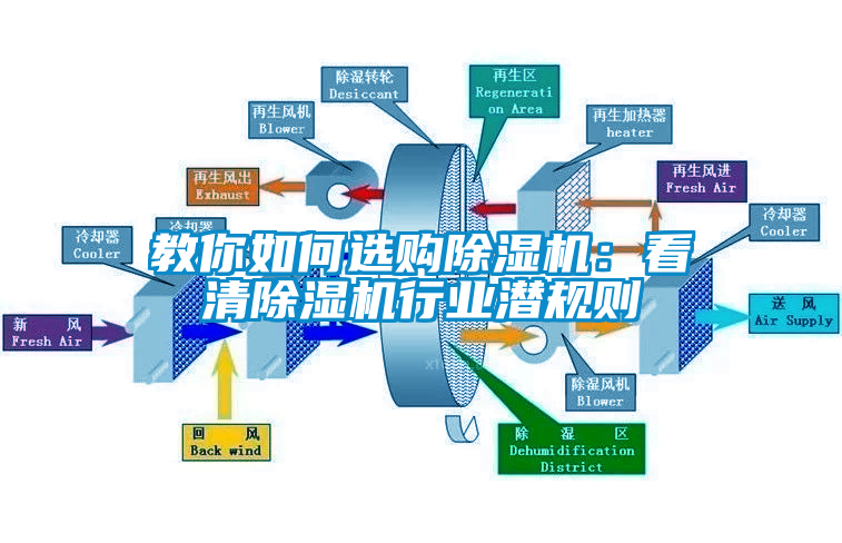 教你如何选购除湿机:看清除湿机行业潜规则