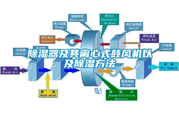 除湿器及其离心式鼓风机以及除湿方法