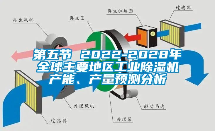 第五节 2022-2028年全球主要地区工业除湿机产能、产量预测分析