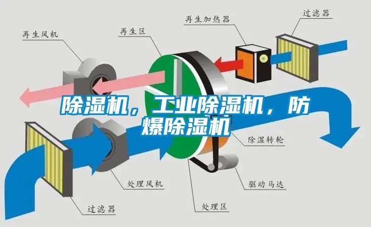 除湿机，工业除湿机，防爆除湿机