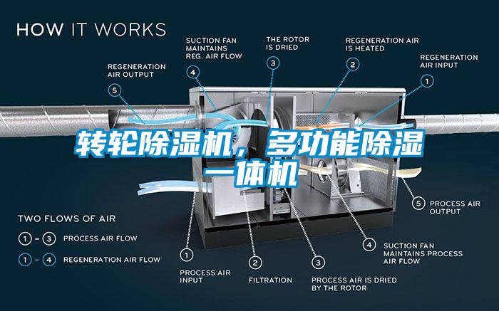 转轮除湿机，多功能除湿一体机