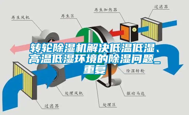 转轮除湿机解决低温低湿、高温低湿环境的除湿问题_重复